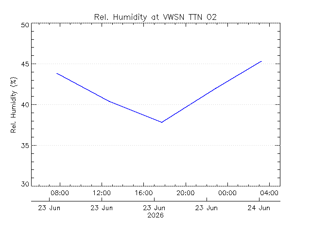 plot of weather data