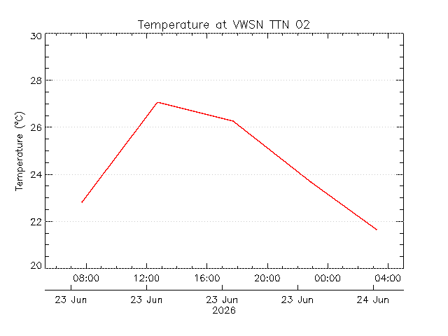 plot of weather data