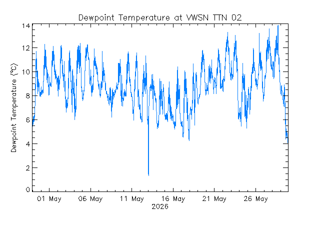 plot of weather data
