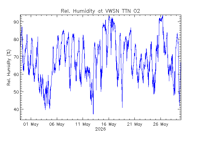 plot of weather data