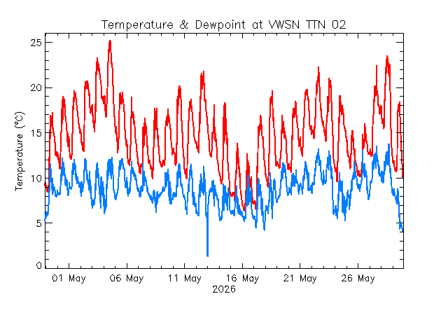 plot of weather data