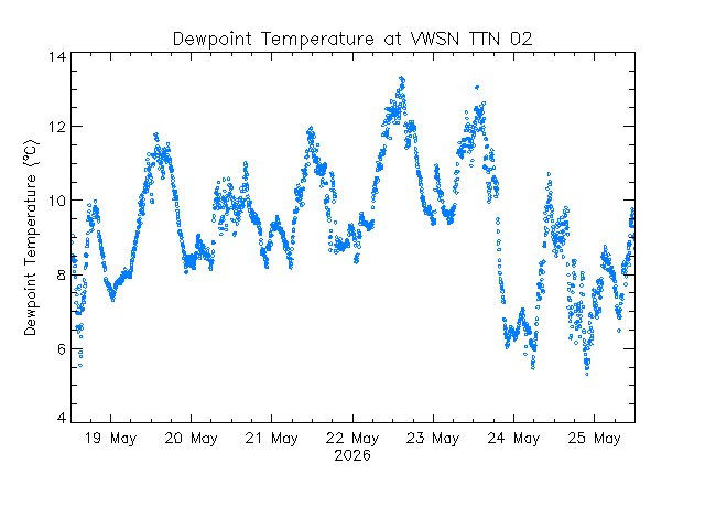plot of weather data