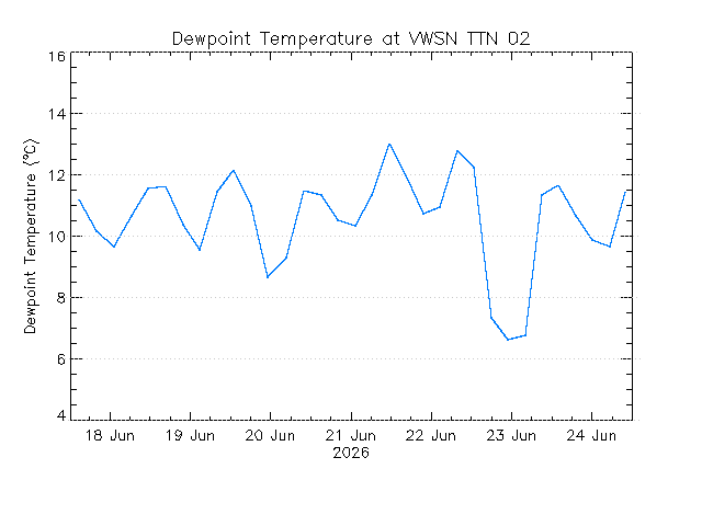 plot of weather data