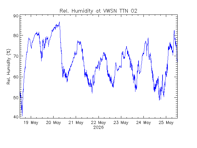 plot of weather data