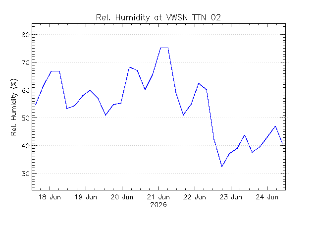 plot of weather data