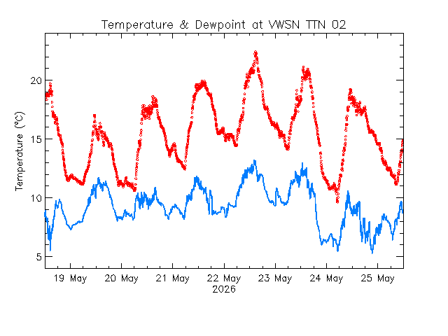 plot of weather data
