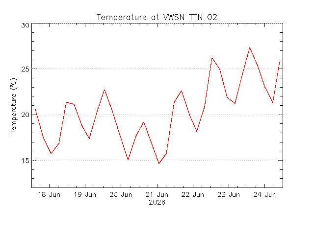 plot of weather data