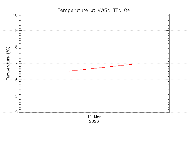 plot of weather data
