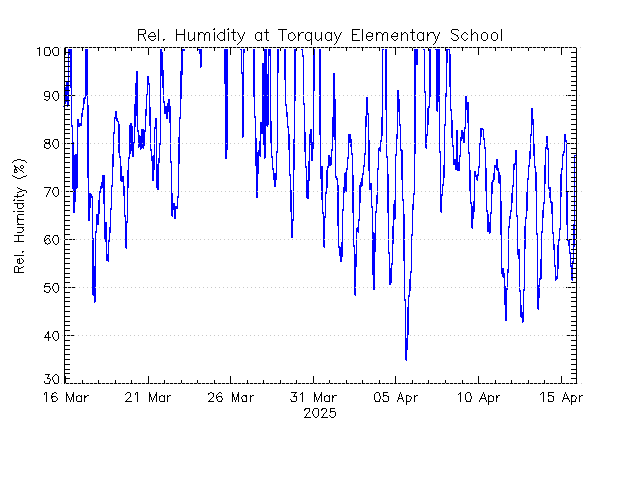 plot of weather data