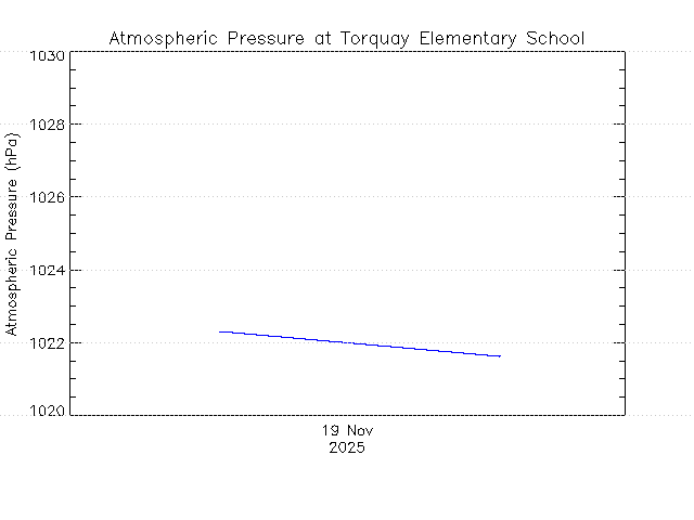 plot of weather data