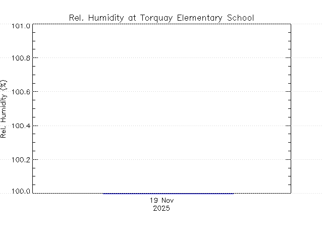 plot of weather data