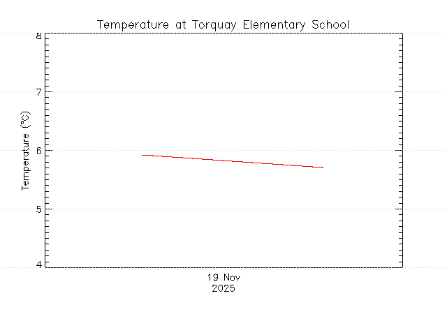 plot of weather data
