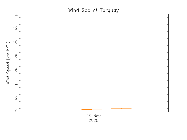 plot of weather data