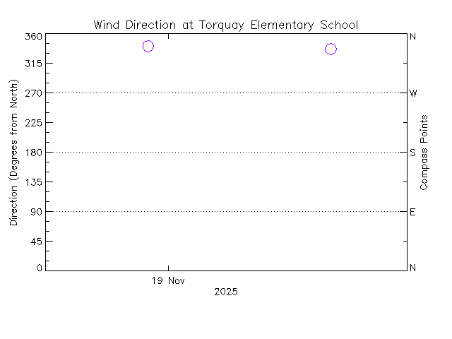 plot of weather data
