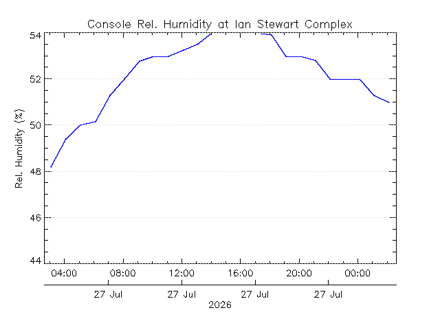 plot of weather data