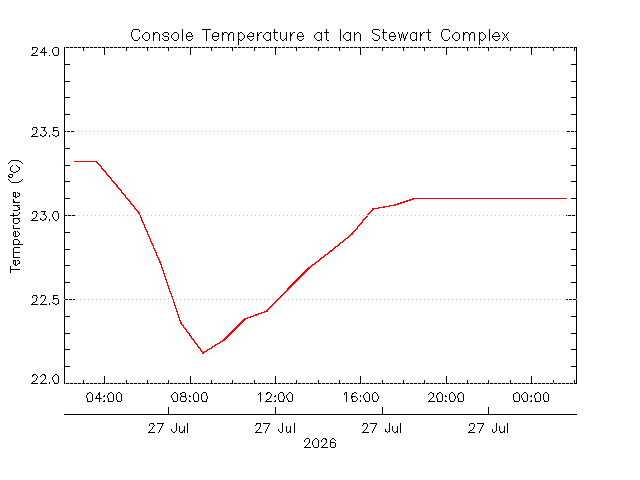 plot of weather data