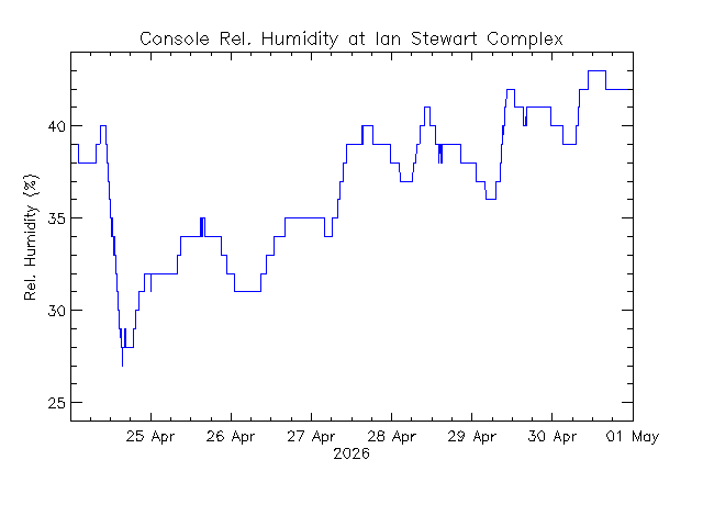 plot of weather data