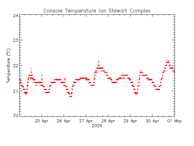plot of weather data