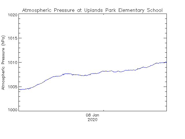 plot of weather data