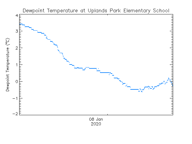 plot of weather data