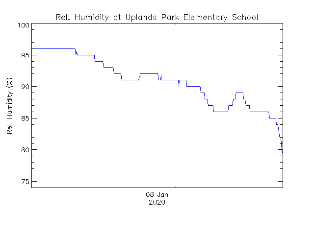 plot of weather data
