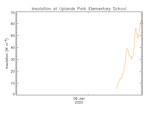 plot of weather data