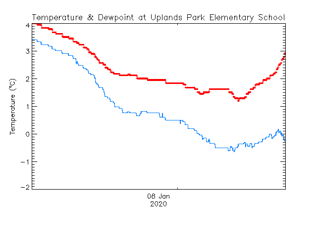 plot of weather data