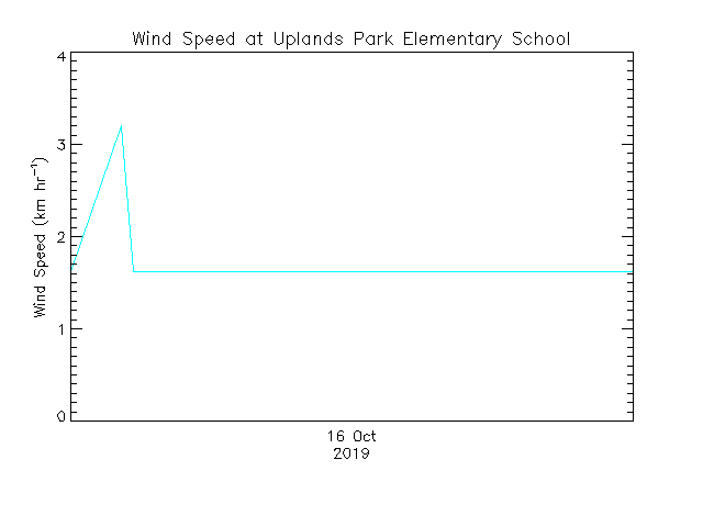 plot of weather data
