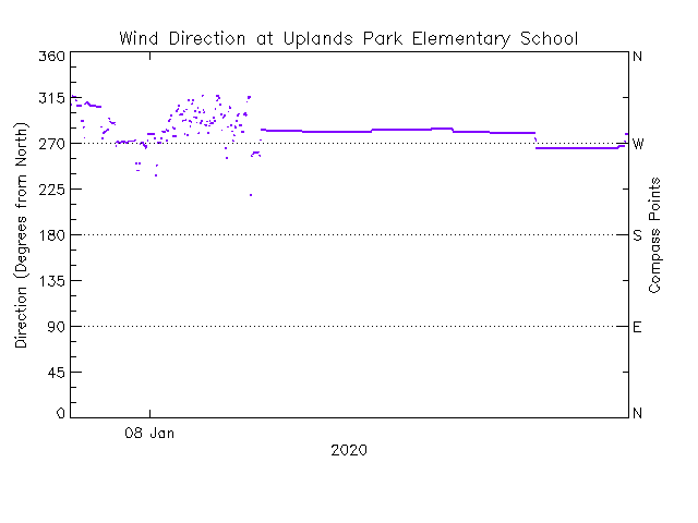 plot of weather data