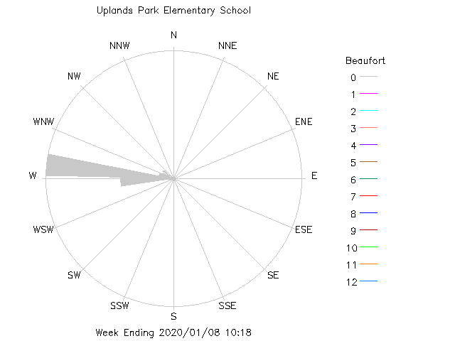 plot of weather data