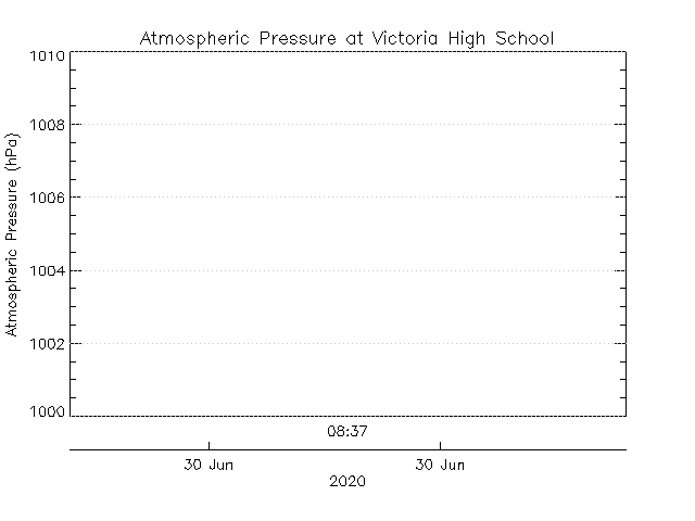 plot of weather data
