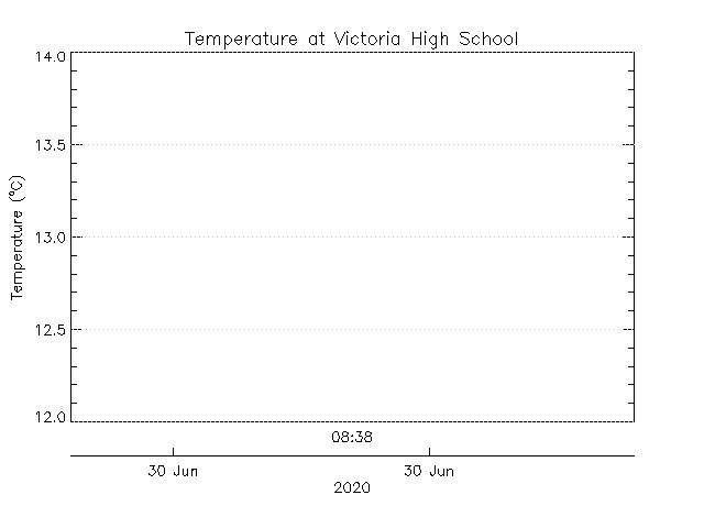 plot of weather data