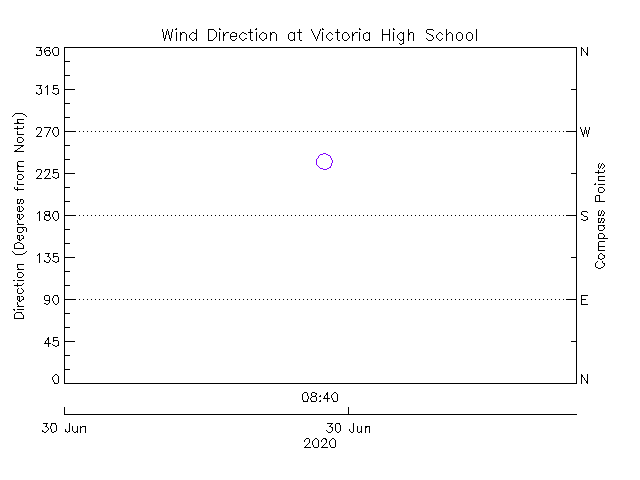 plot of weather data