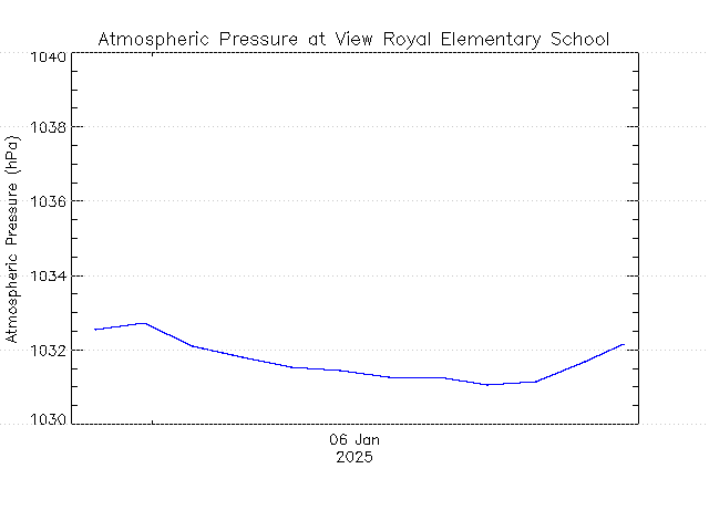 plot of weather data