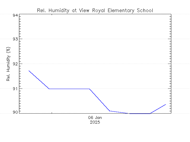plot of weather data