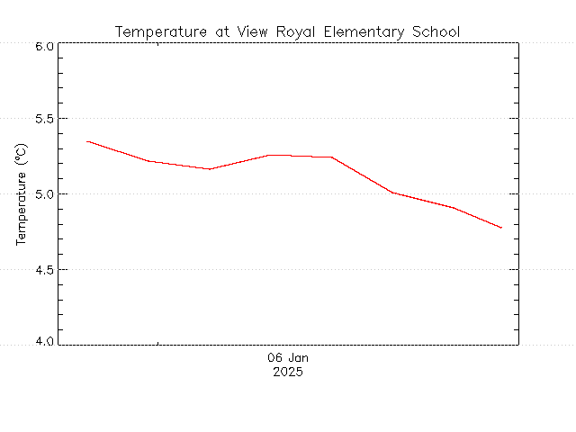 plot of weather data