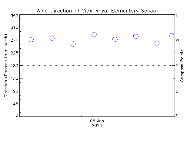 plot of weather data