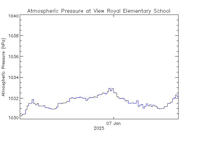 plot of weather data