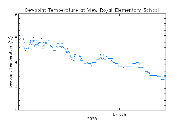 plot of weather data