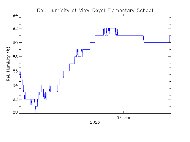 plot of weather data