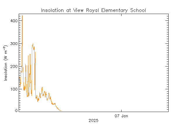 plot of weather data