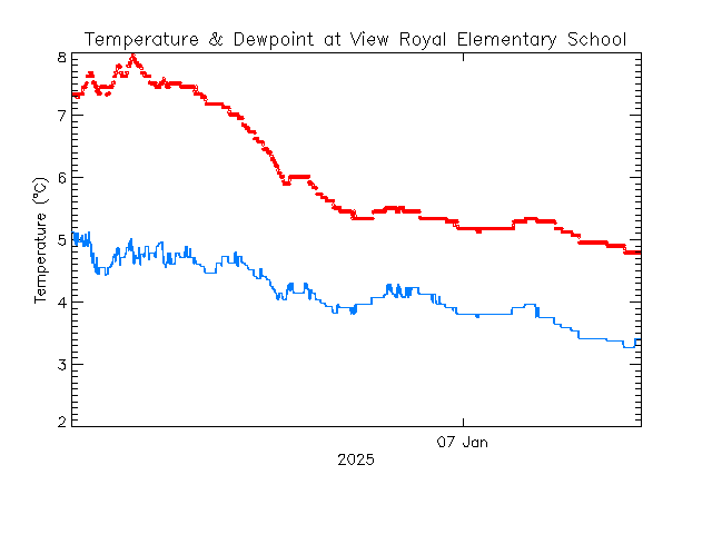 plot of weather data