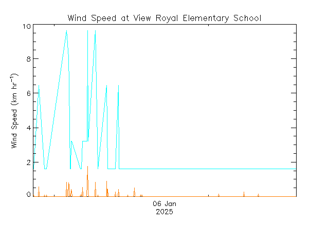 plot of weather data