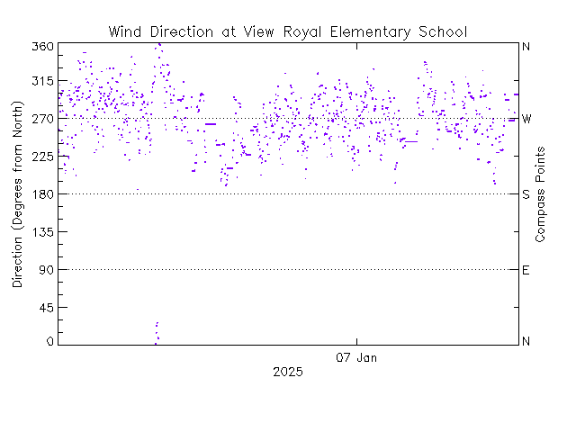 plot of weather data