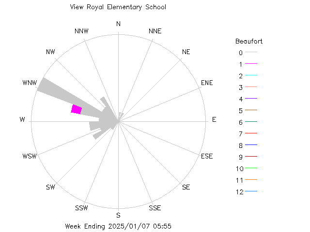 plot of weather data