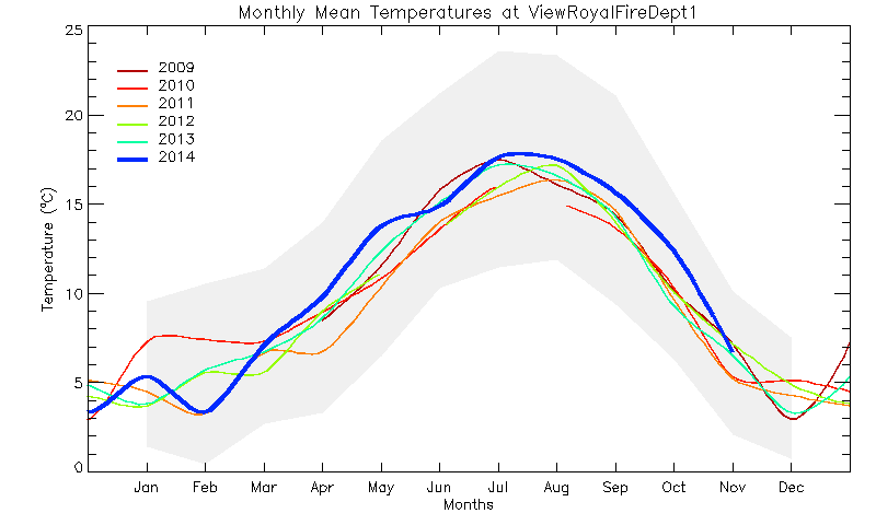 graph of monthly means