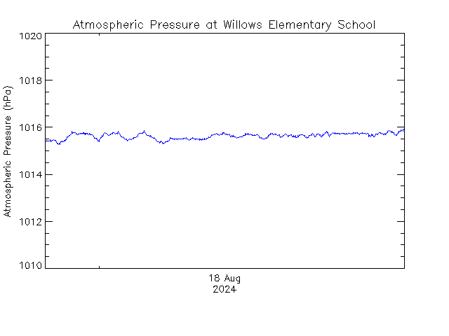 plot of weather data