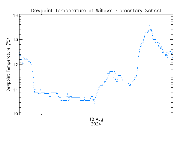 plot of weather data