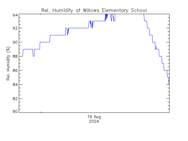 plot of weather data