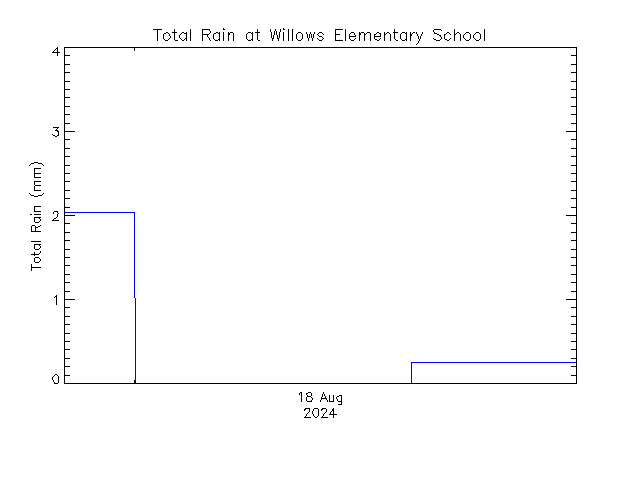 plot of weather data